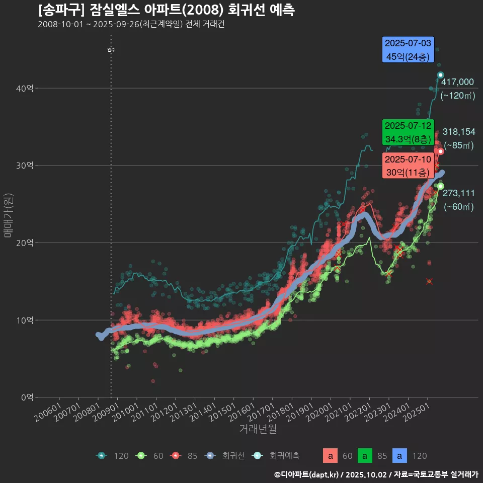 [송파구] 잠실엘스 아파트(2008) 회귀선 예측