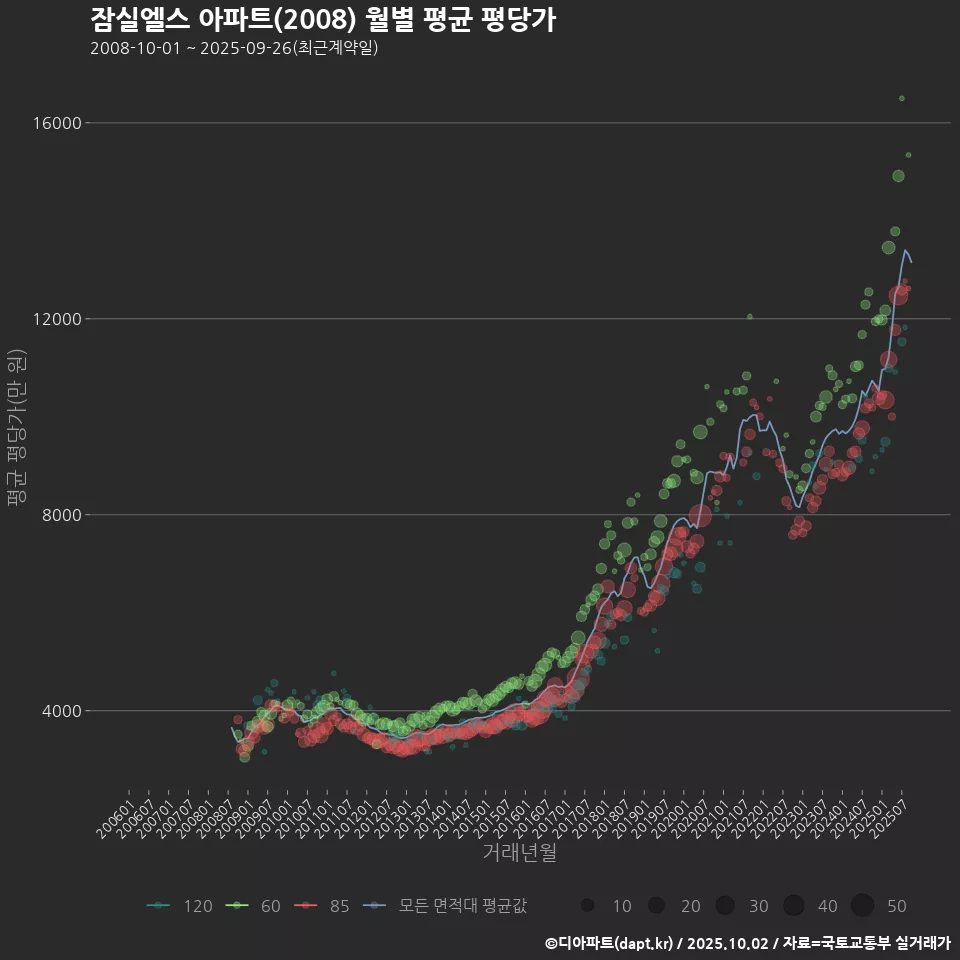 잠실엘스 아파트(2008) 월별 평균 평당가