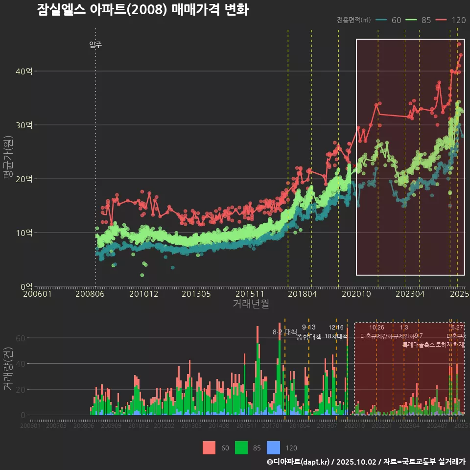 잠실엘스 아파트(2008) 매매가격 변화