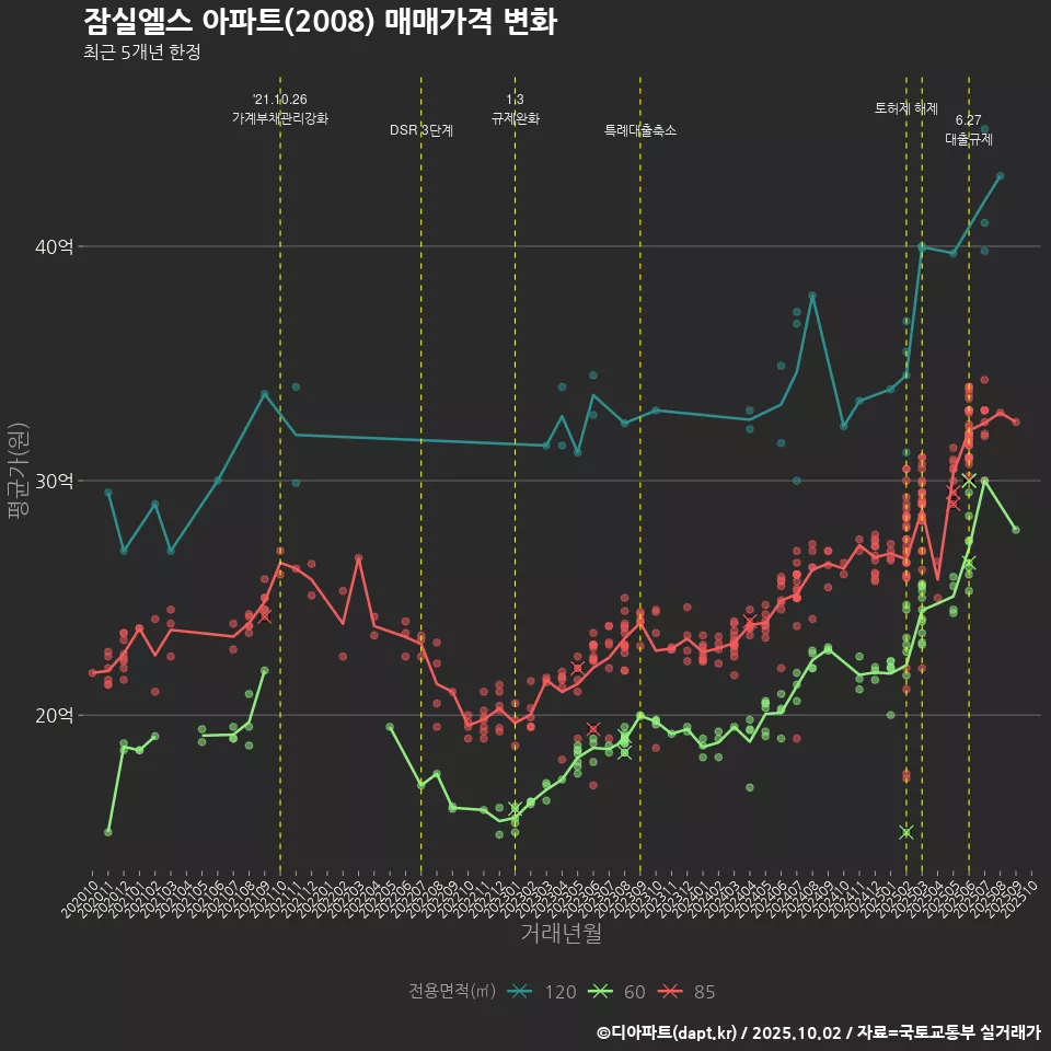 잠실엘스 아파트(2008) 매매가격 변화