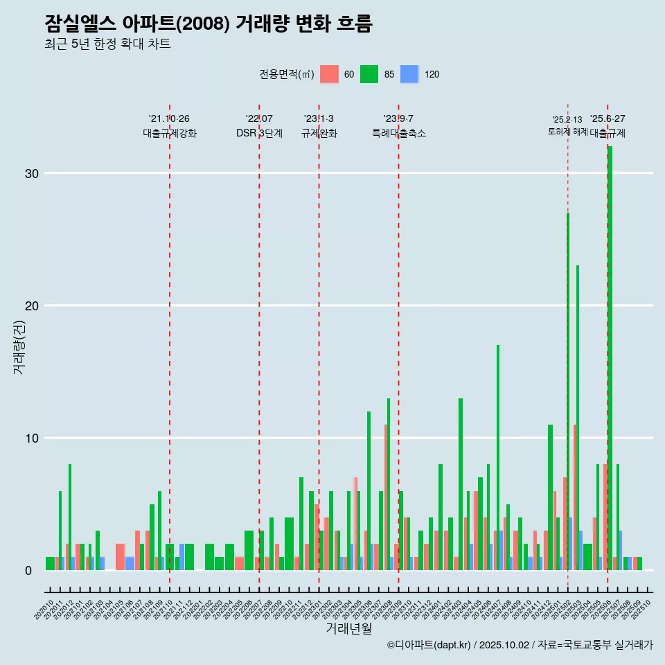 잠실엘스 아파트(2008) 거래량 변화 흐름