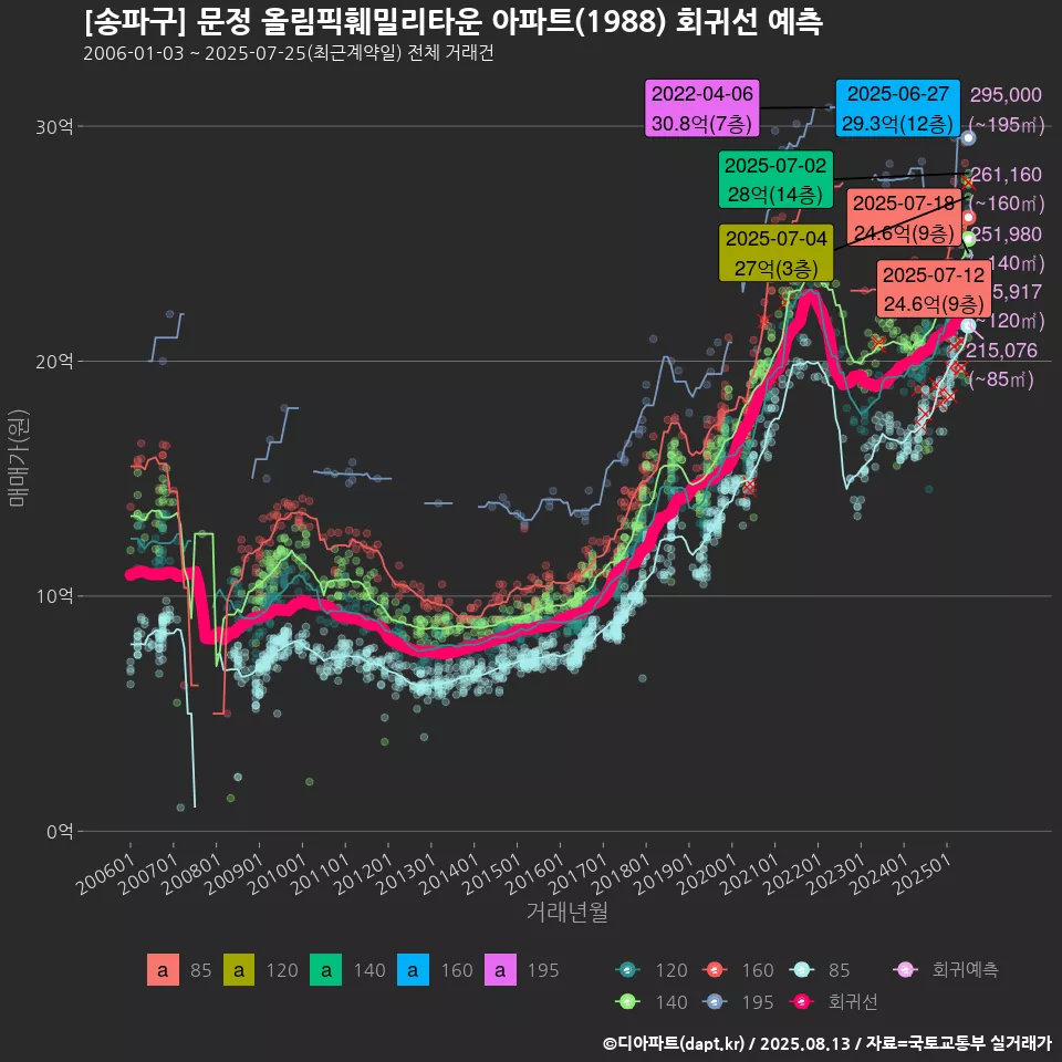 [송파구] 문정 올림픽훼밀리타운 아파트(1988) 회귀선 예측