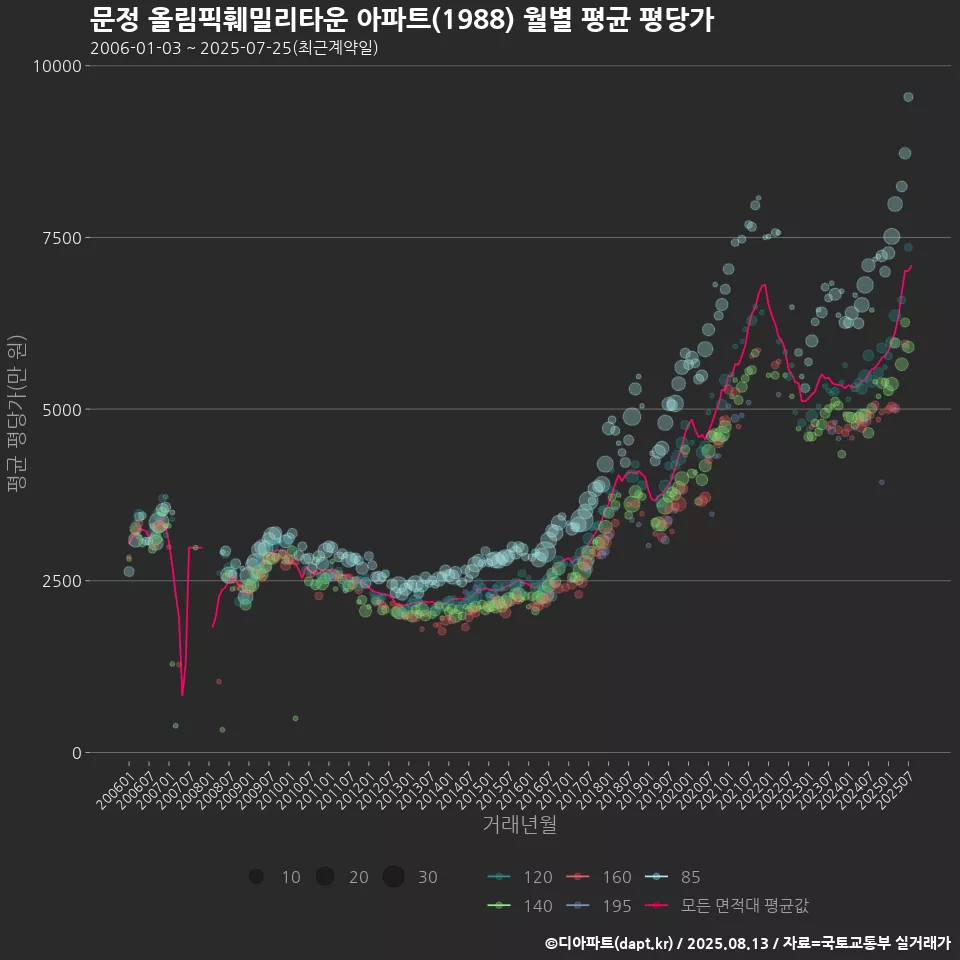 문정 올림픽훼밀리타운 아파트(1988) 월별 평균 평당가