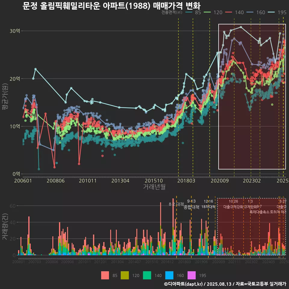 문정 올림픽훼밀리타운 아파트(1988) 매매가격 변화