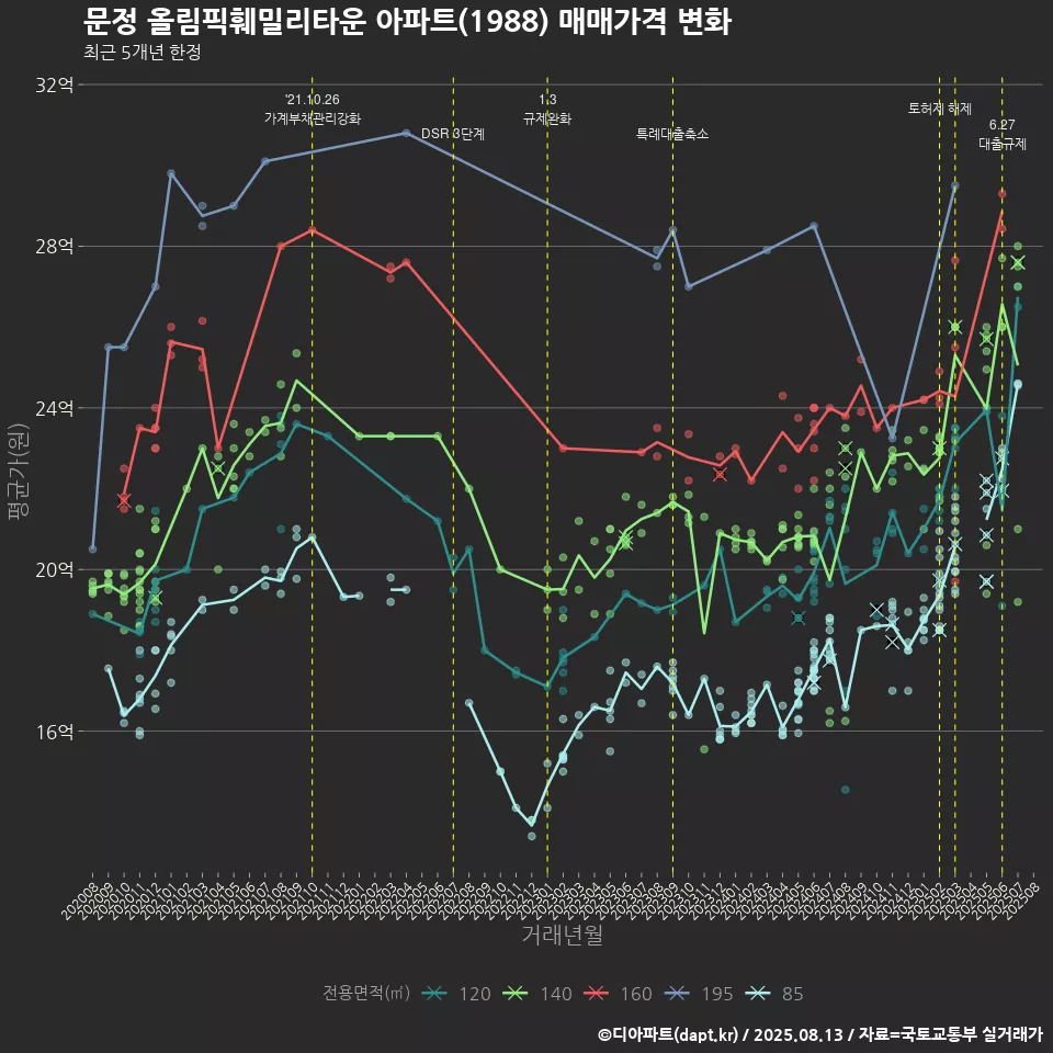 문정 올림픽훼밀리타운 아파트(1988) 매매가격 변화