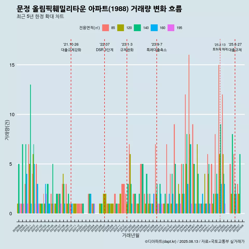 문정 올림픽훼밀리타운 아파트(1988) 거래량 변화 흐름
