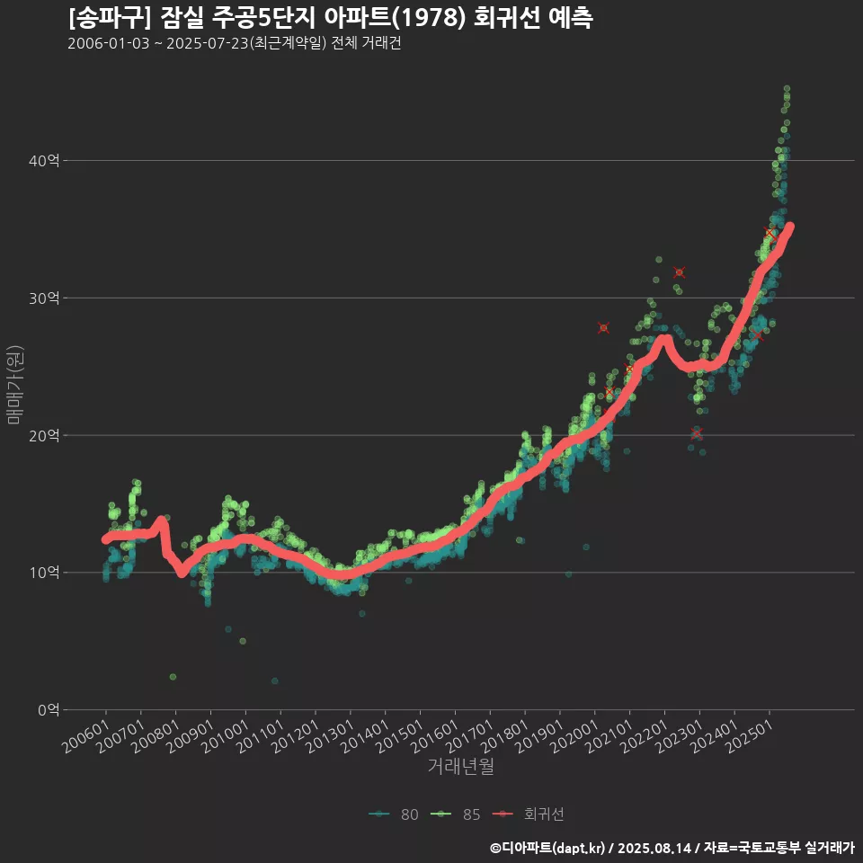 [송파구] 잠실 주공5단지 아파트(1978) 회귀선 예측