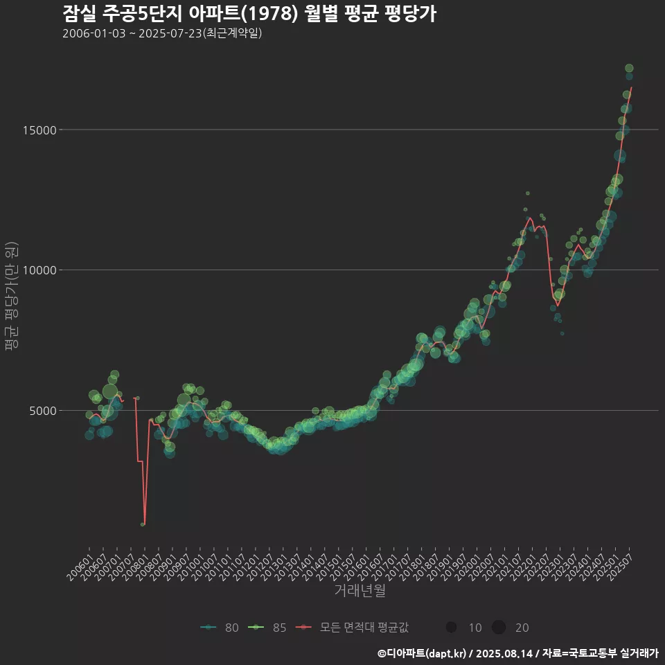 잠실 주공5단지 아파트(1978) 월별 평균 평당가