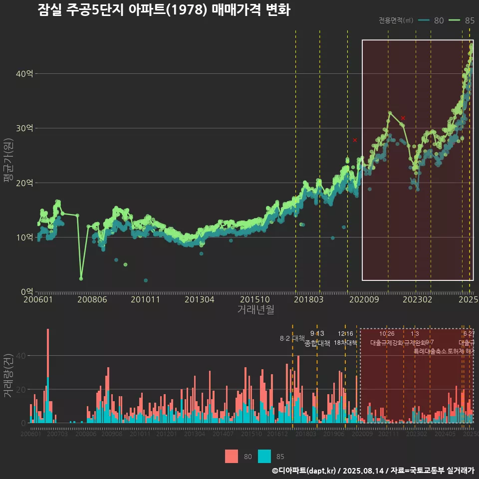 잠실 주공5단지 아파트(1978) 매매가격 변화