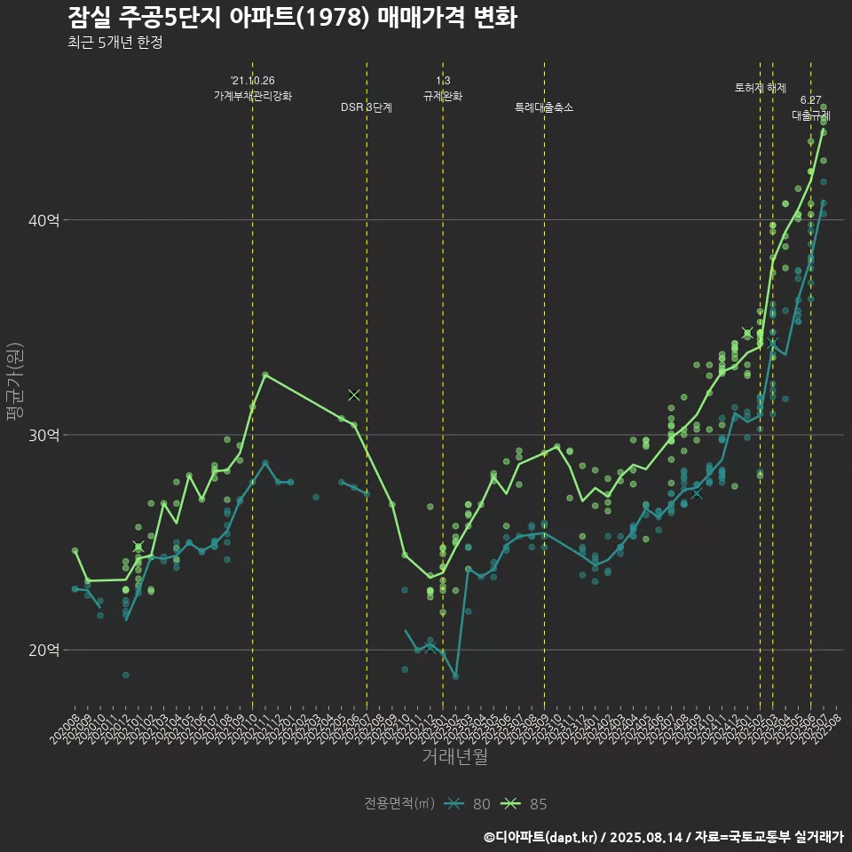 잠실 주공5단지 아파트(1978) 매매가격 변화