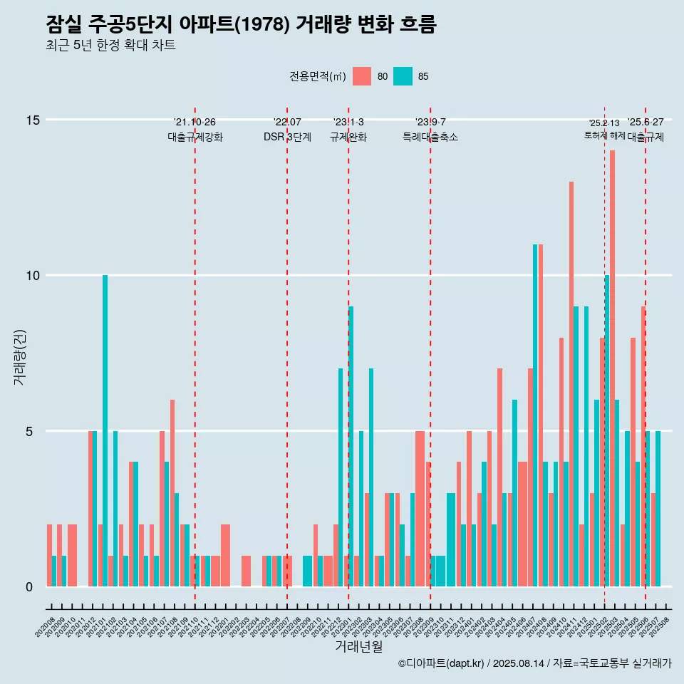 잠실 주공5단지 아파트(1978) 거래량 변화 흐름
