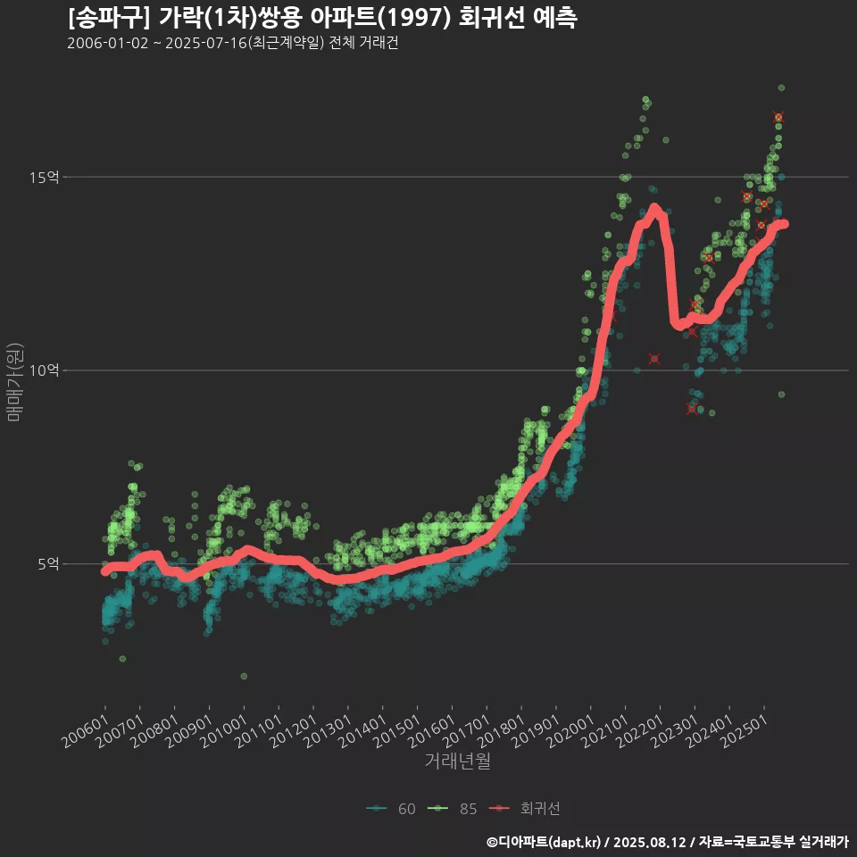 [송파구] 가락(1차)쌍용 아파트(1997) 회귀선 예측
