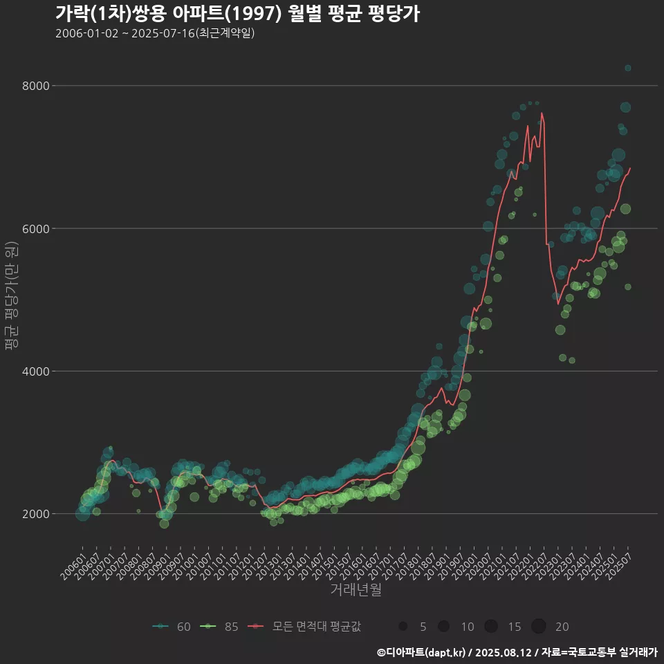 가락(1차)쌍용 아파트(1997) 월별 평균 평당가