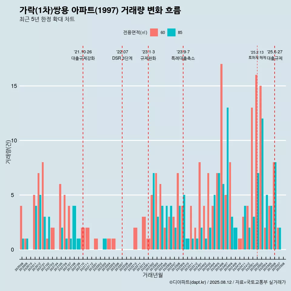 가락(1차)쌍용 아파트(1997) 거래량 변화 흐름