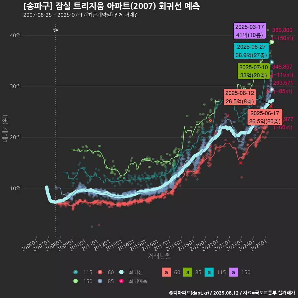 [송파구] 잠실 트리지움 아파트(2007) 회귀선 예측