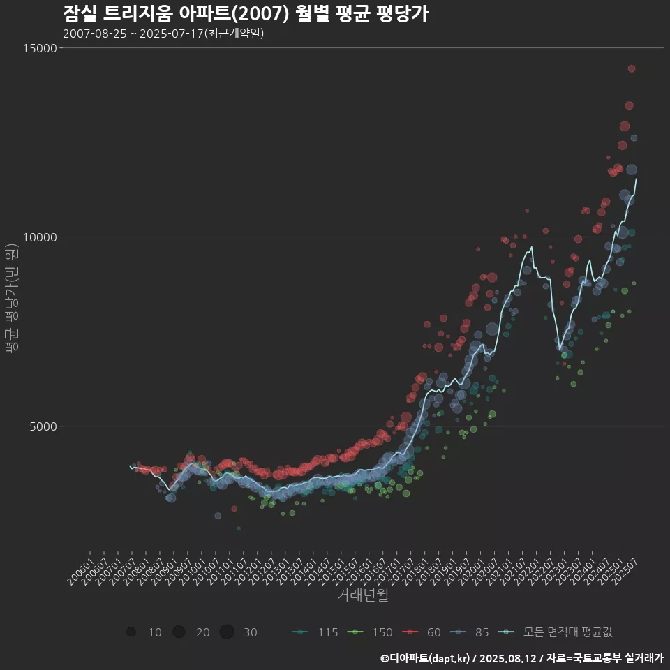 잠실 트리지움 아파트(2007) 월별 평균 평당가
