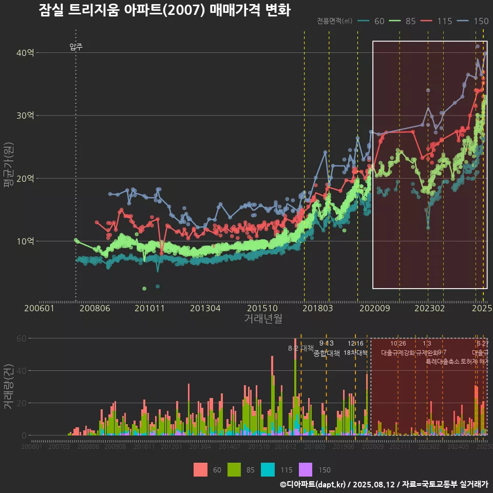 잠실 트리지움 아파트(2007) 매매가격 변화