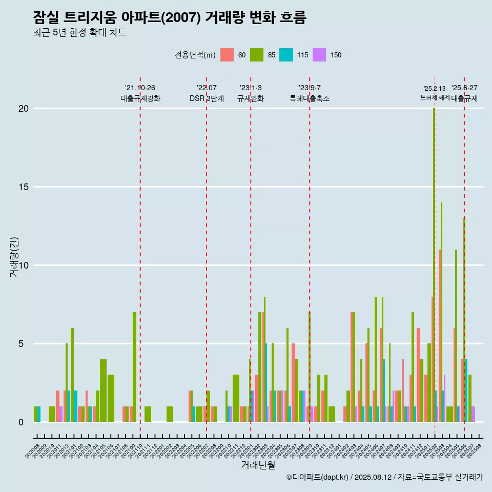 잠실 트리지움 아파트(2007) 거래량 변화 흐름