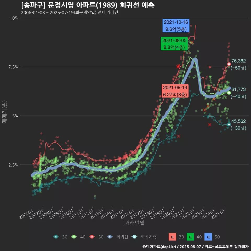 [송파구] 문정시영 아파트(1989) 회귀선 예측