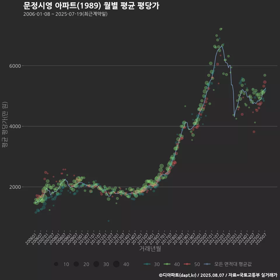 문정시영 아파트(1989) 월별 평균 평당가