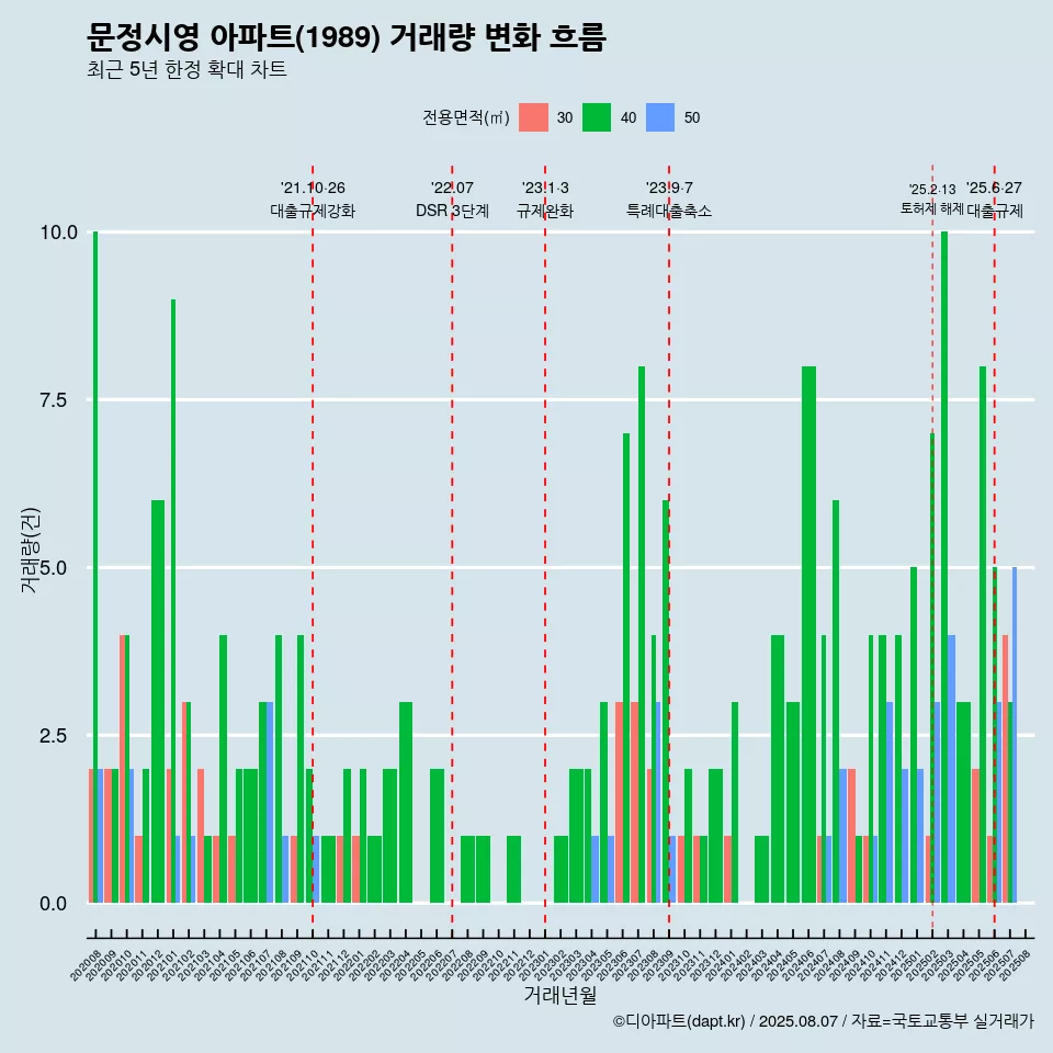 문정시영 아파트(1989) 거래량 변화 흐름