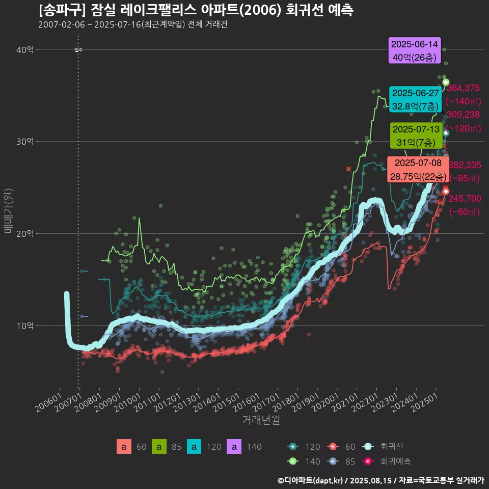 [송파구] 잠실 레이크팰리스 아파트(2006) 회귀선 예측