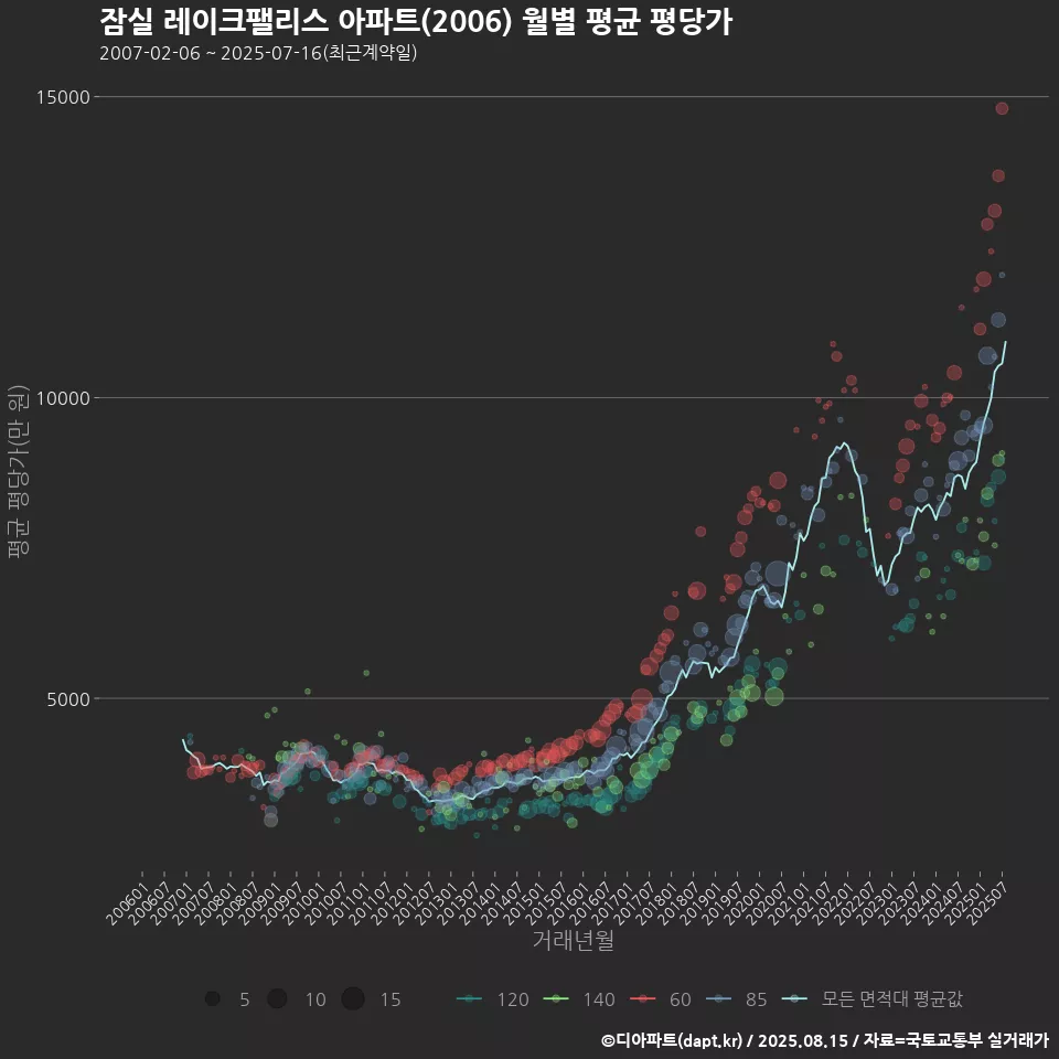 잠실 레이크팰리스 아파트(2006) 월별 평균 평당가