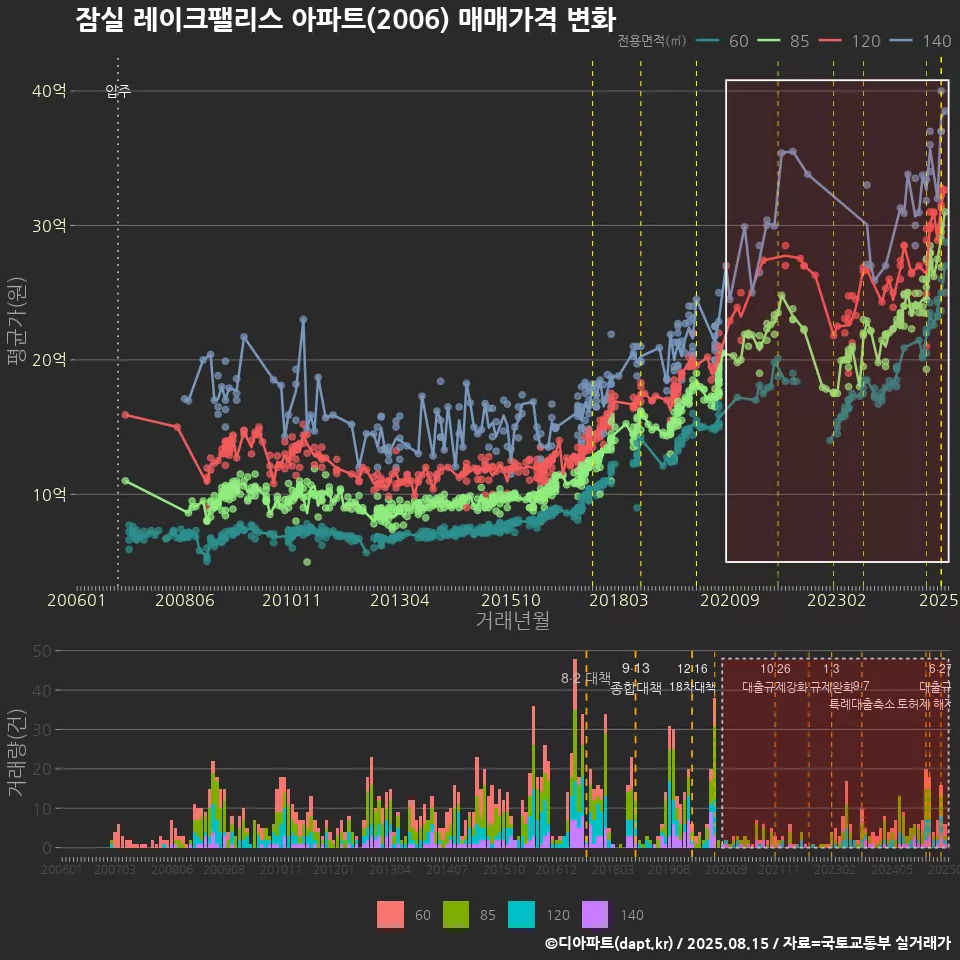 잠실 레이크팰리스 아파트(2006) 매매가격 변화