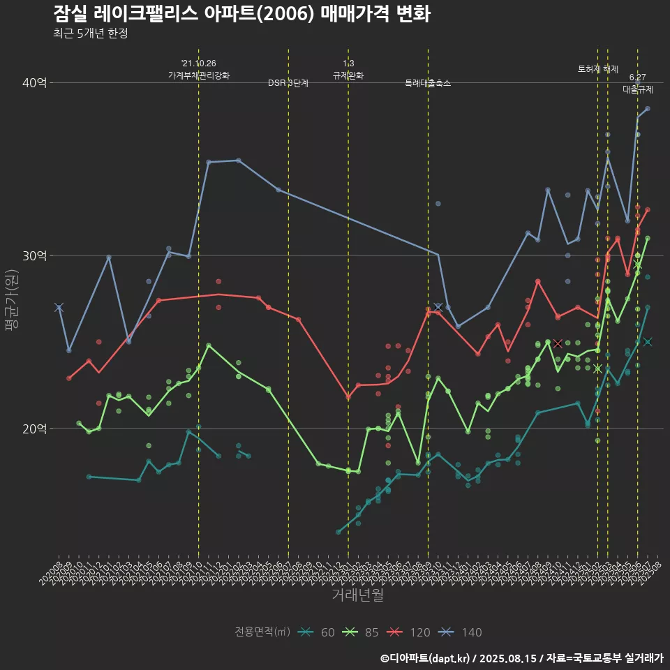 잠실 레이크팰리스 아파트(2006) 매매가격 변화