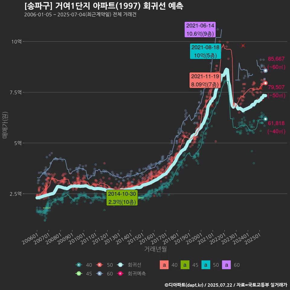 [송파구] 거여1단지 아파트(1997) 회귀선 예측