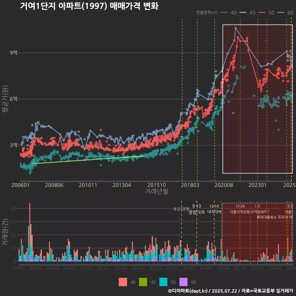 거여1단지 아파트(1997) 매매가격 변화