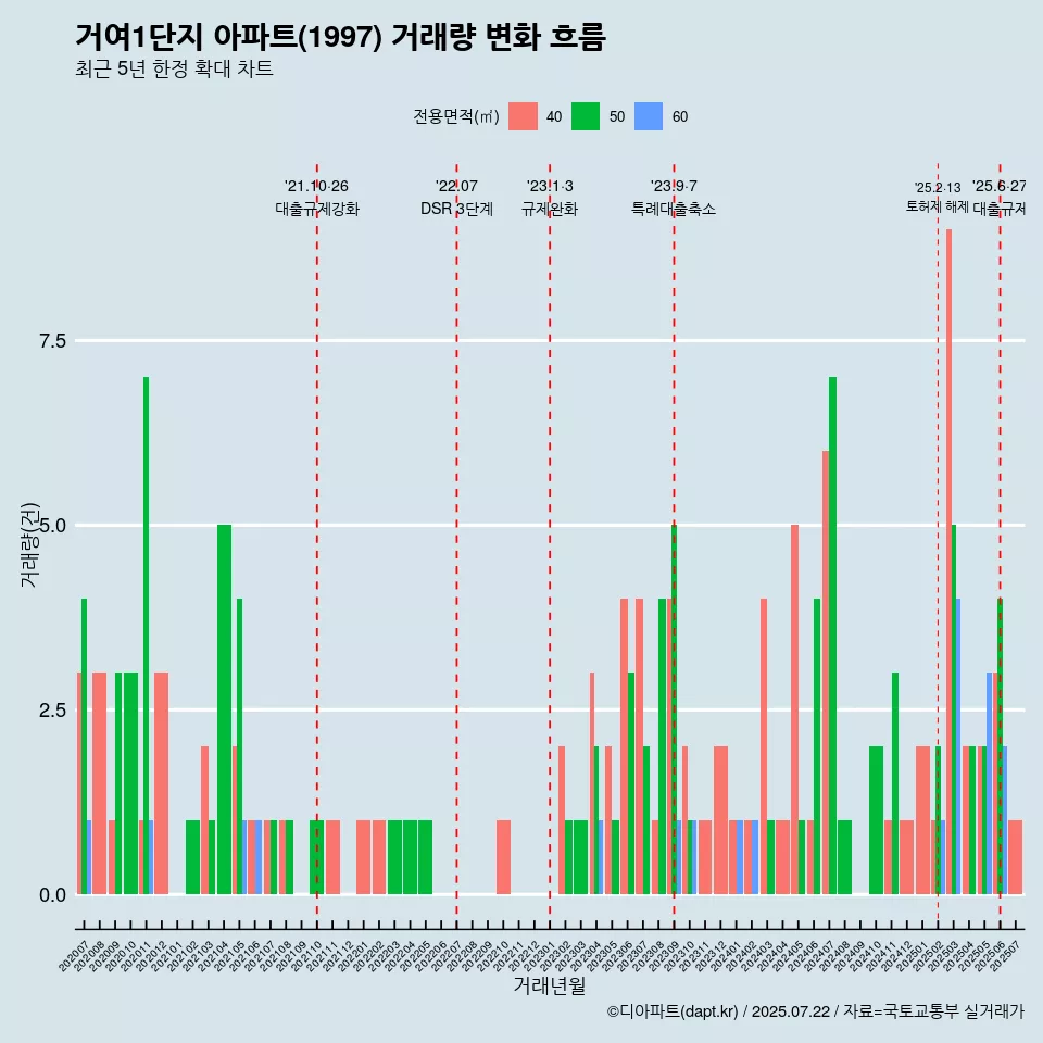 거여1단지 아파트(1997) 거래량 변화 흐름