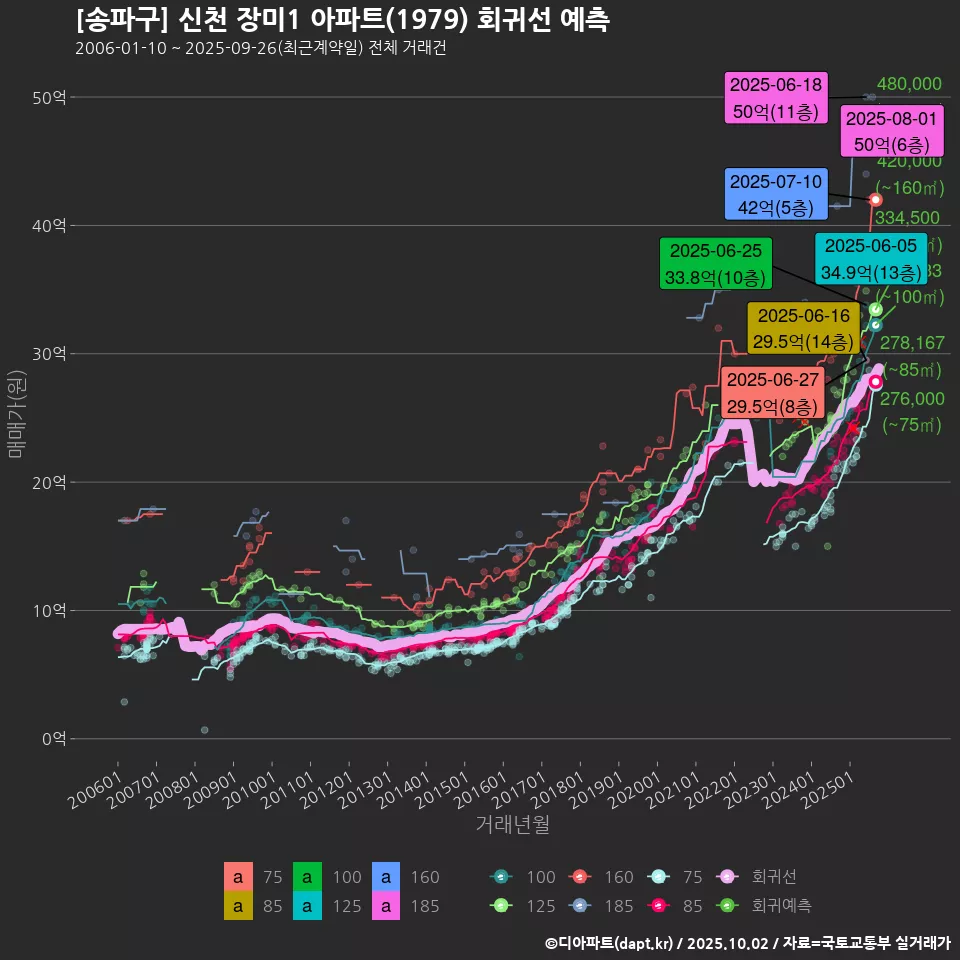 [송파구] 신천 장미1 아파트(1979) 회귀선 예측