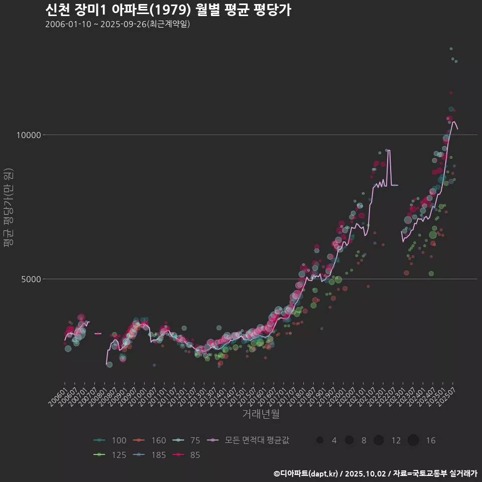 신천 장미1 아파트(1979) 월별 평균 평당가