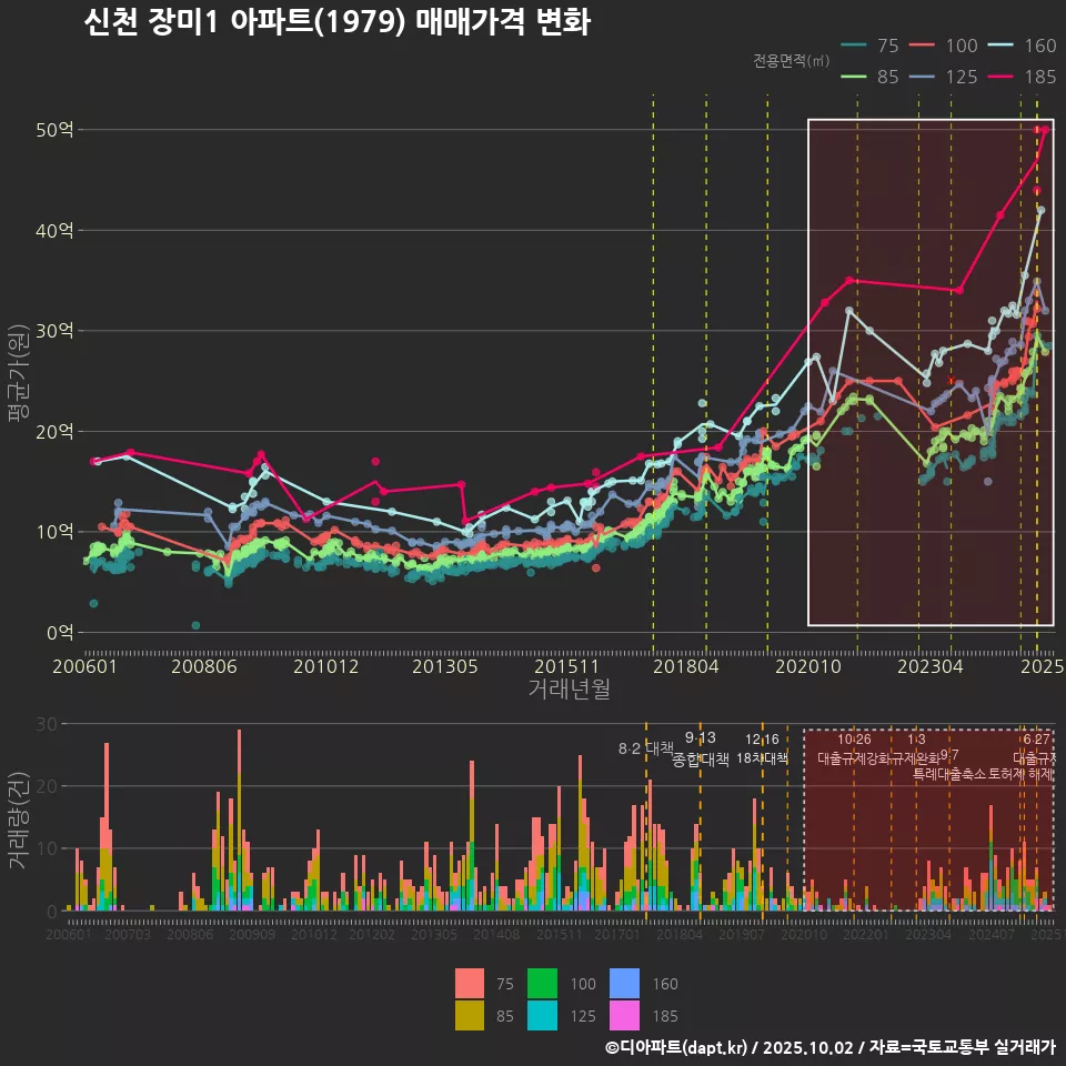 신천 장미1 아파트(1979) 매매가격 변화