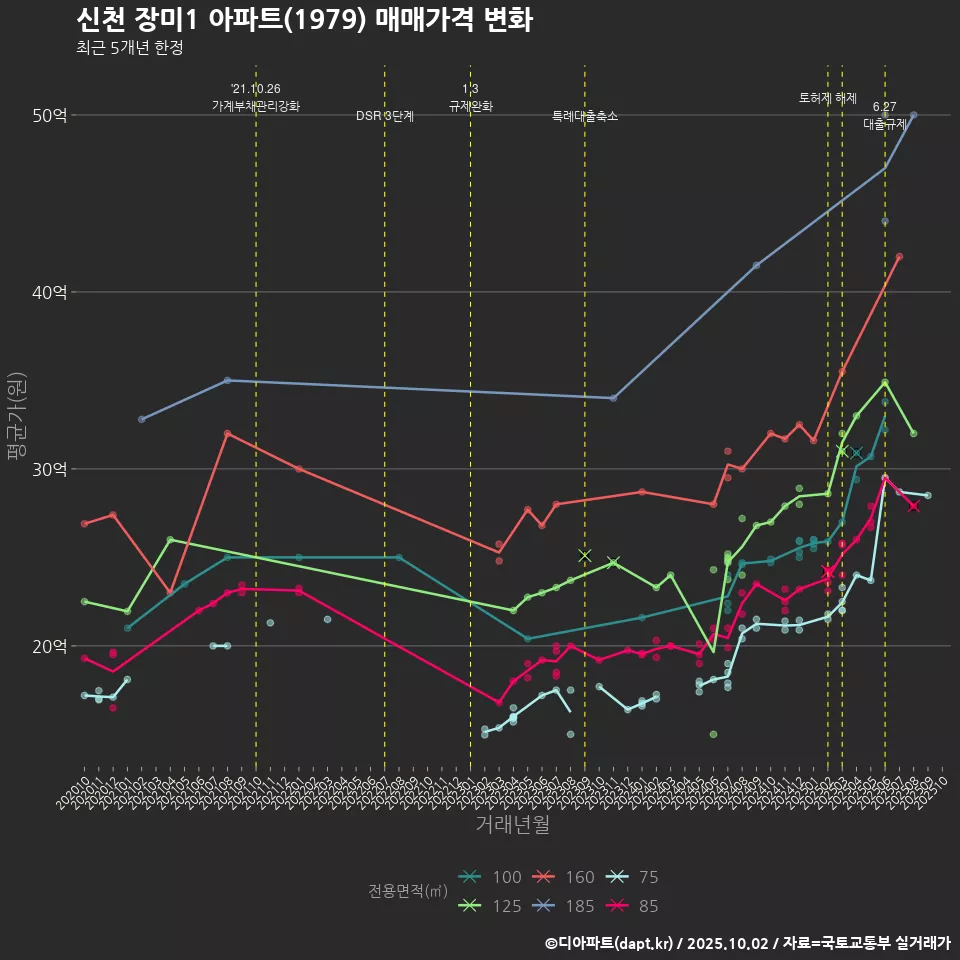 신천 장미1 아파트(1979) 매매가격 변화