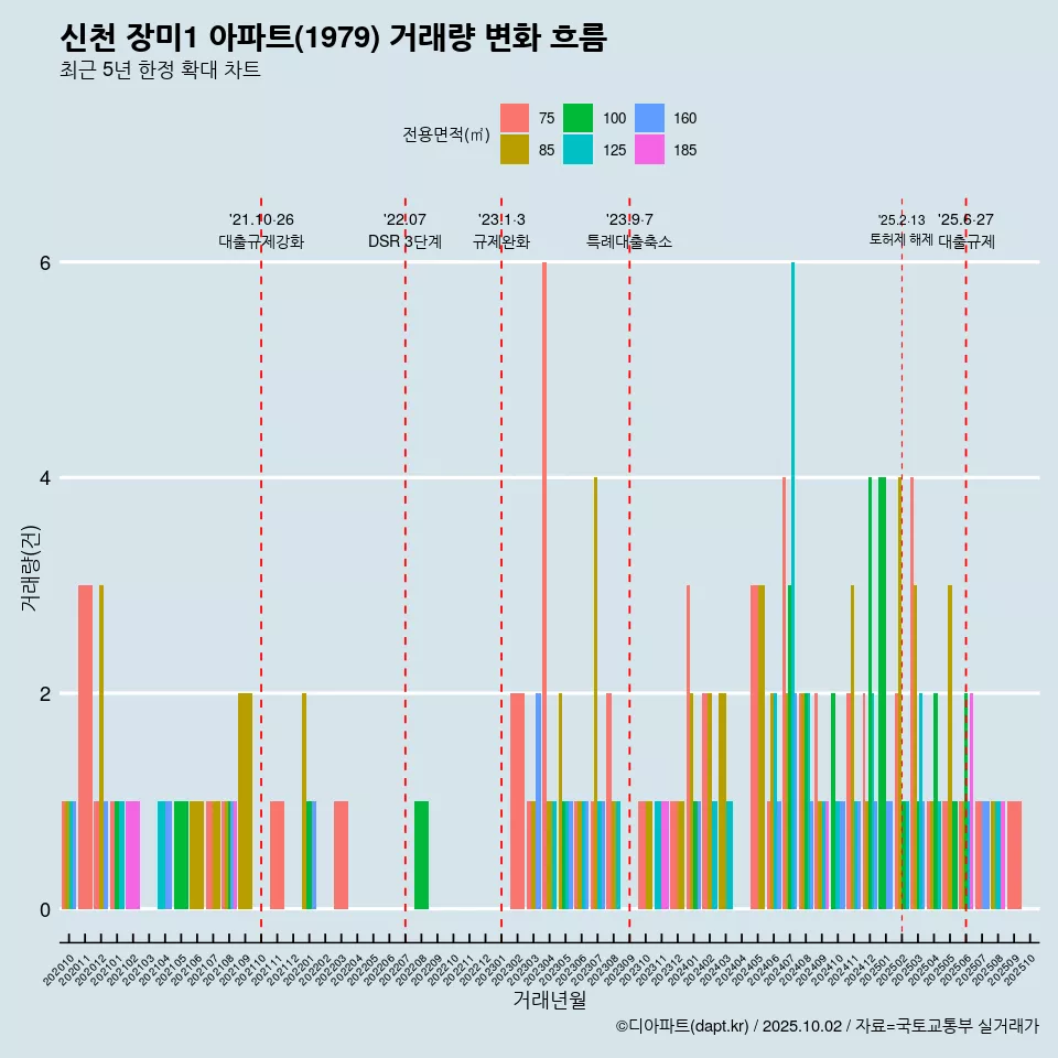 신천 장미1 아파트(1979) 거래량 변화 흐름