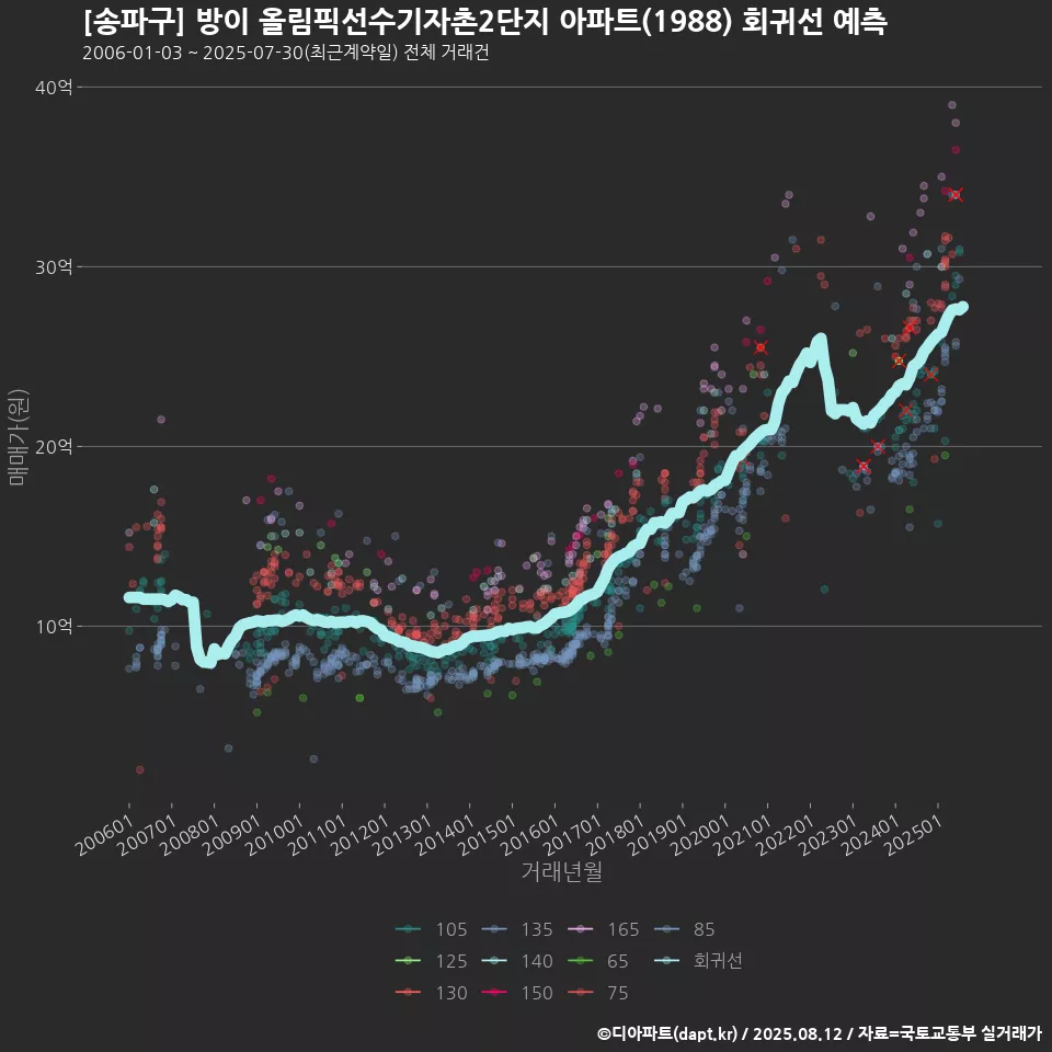 [송파구] 방이 올림픽선수기자촌2단지 아파트(1988) 회귀선 예측