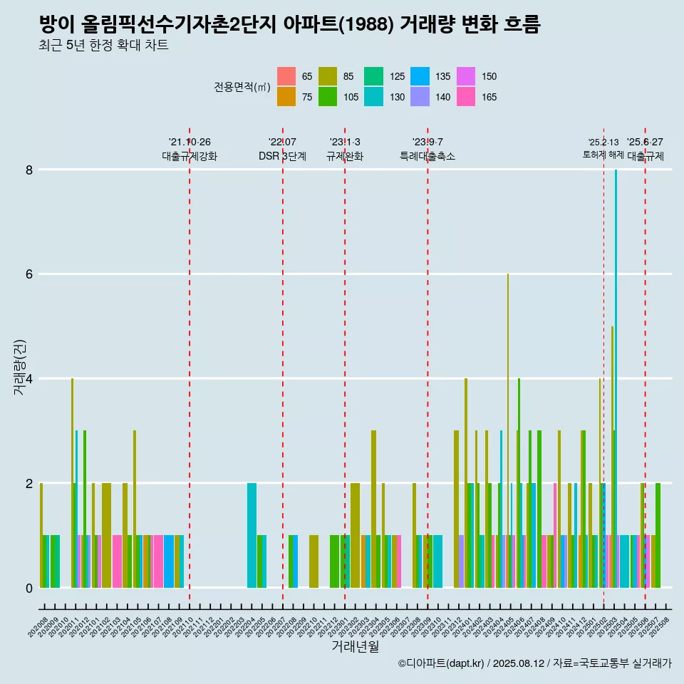 방이 올림픽선수기자촌2단지 아파트(1988) 거래량 변화 흐름