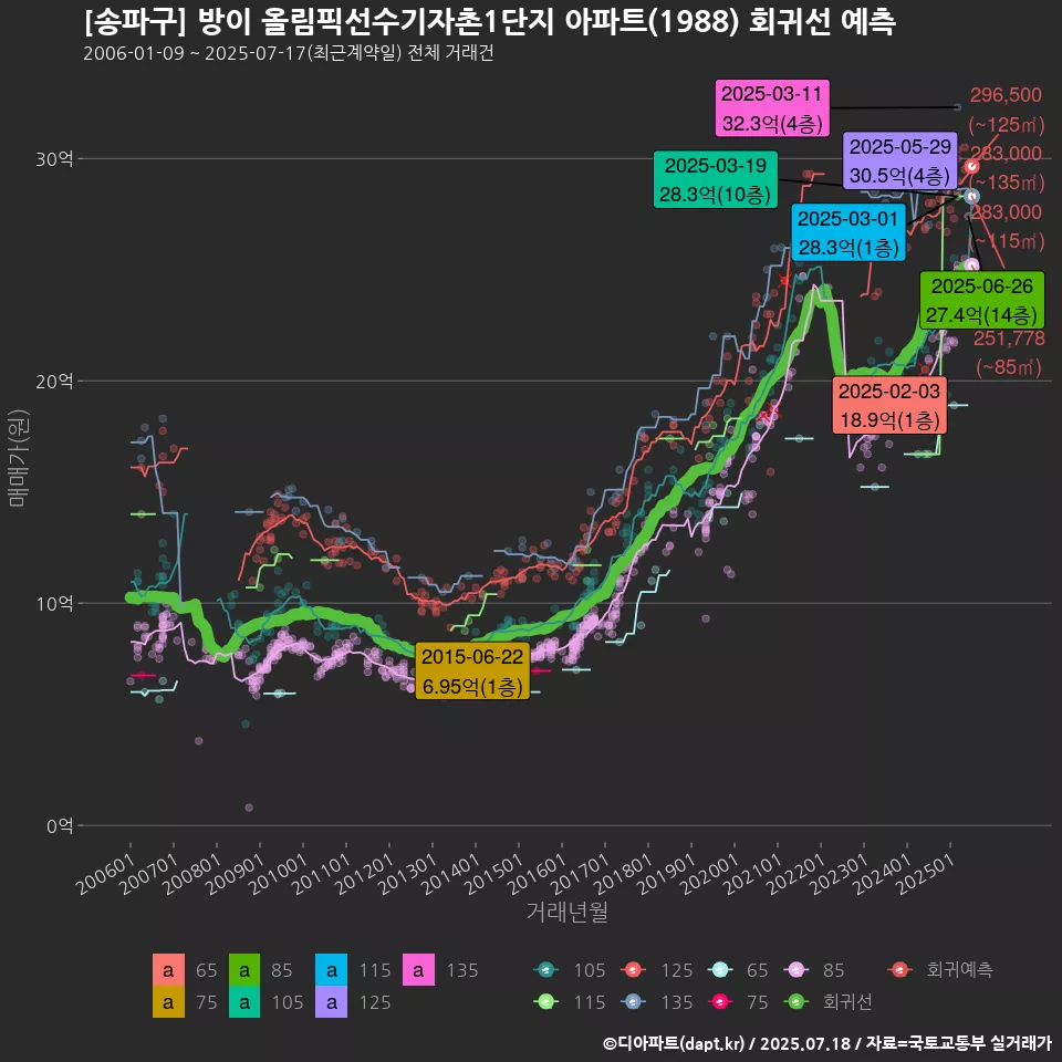 [송파구] 방이 올림픽선수기자촌1단지 아파트(1988) 회귀선 예측