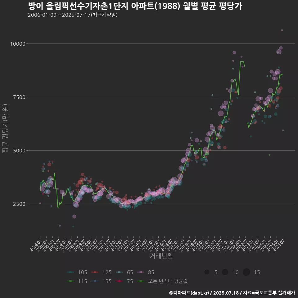 방이 올림픽선수기자촌1단지 아파트(1988) 월별 평균 평당가