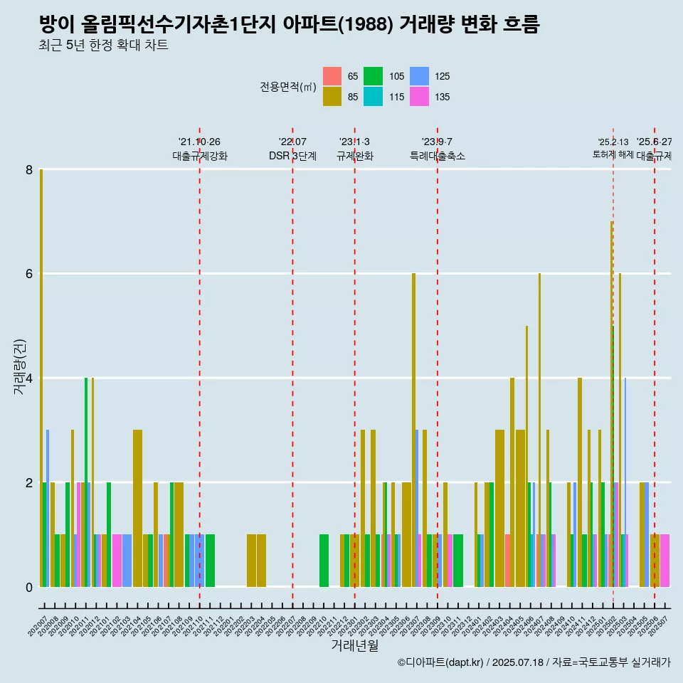 방이 올림픽선수기자촌1단지 아파트(1988) 거래량 변화 흐름