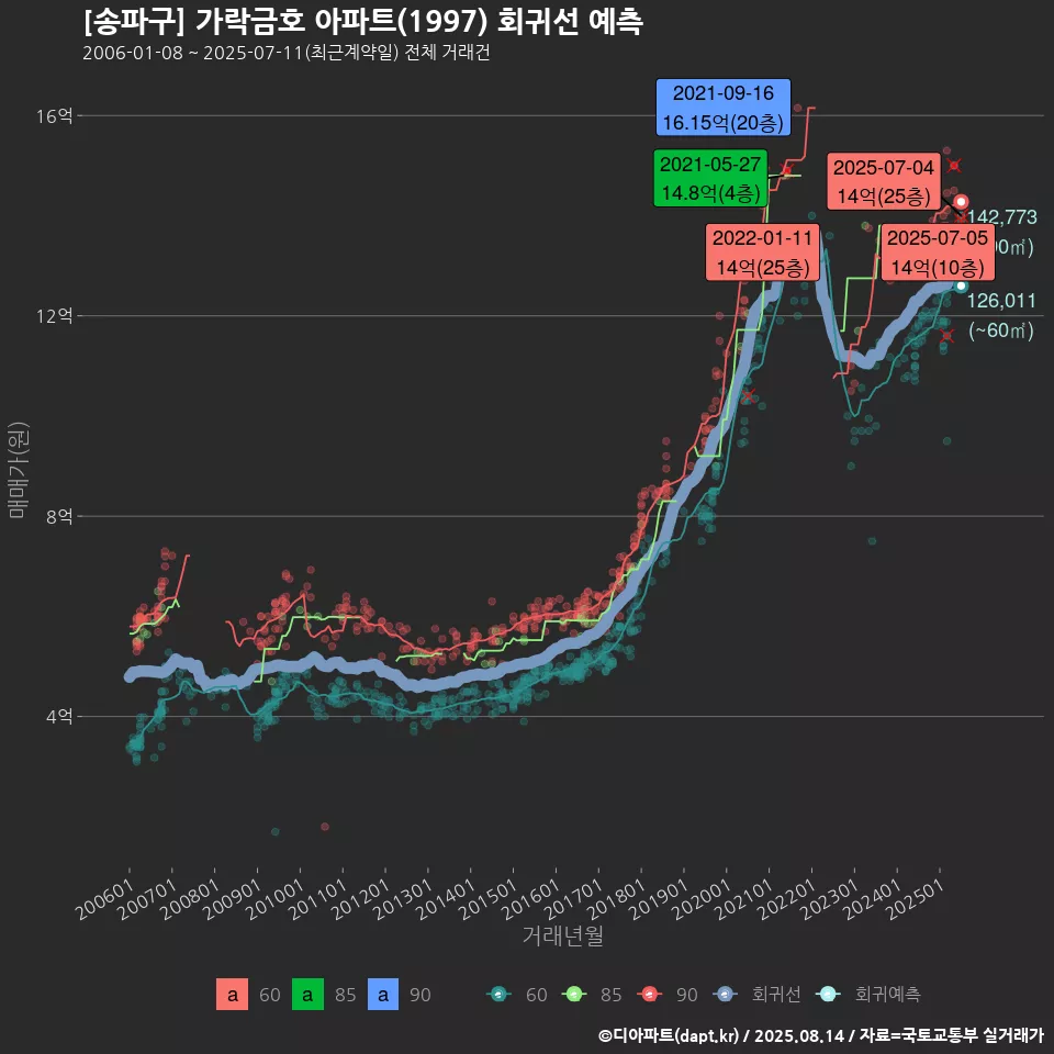 [송파구] 가락금호 아파트(1997) 회귀선 예측