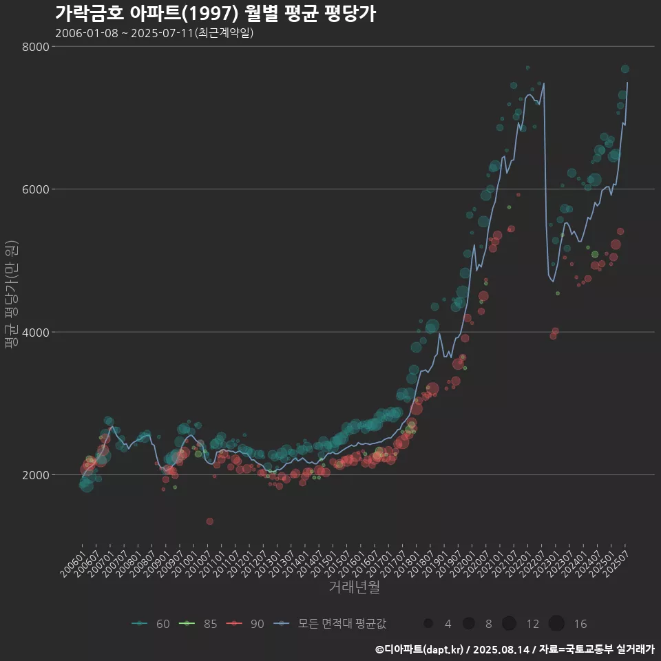 가락금호 아파트(1997) 월별 평균 평당가