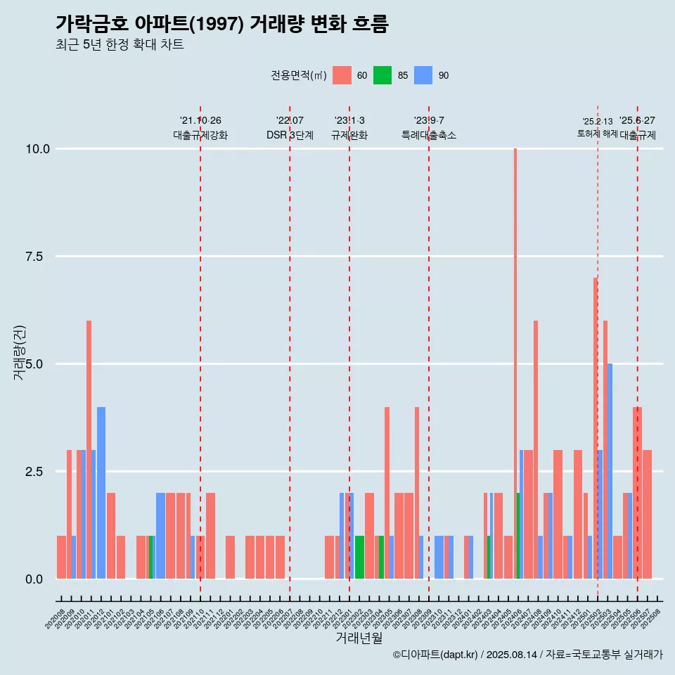 가락금호 아파트(1997) 거래량 변화 흐름