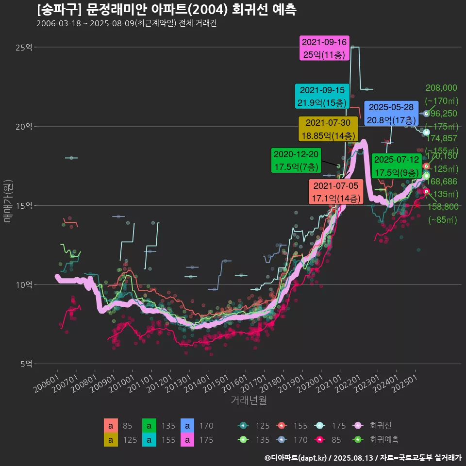 [송파구] 문정래미안 아파트(2004) 회귀선 예측