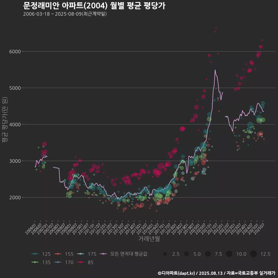 문정래미안 아파트(2004) 월별 평균 평당가