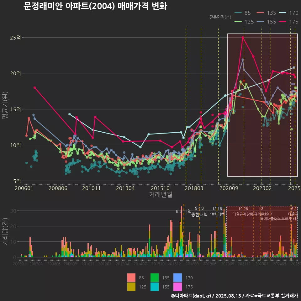 문정래미안 아파트(2004) 매매가격 변화