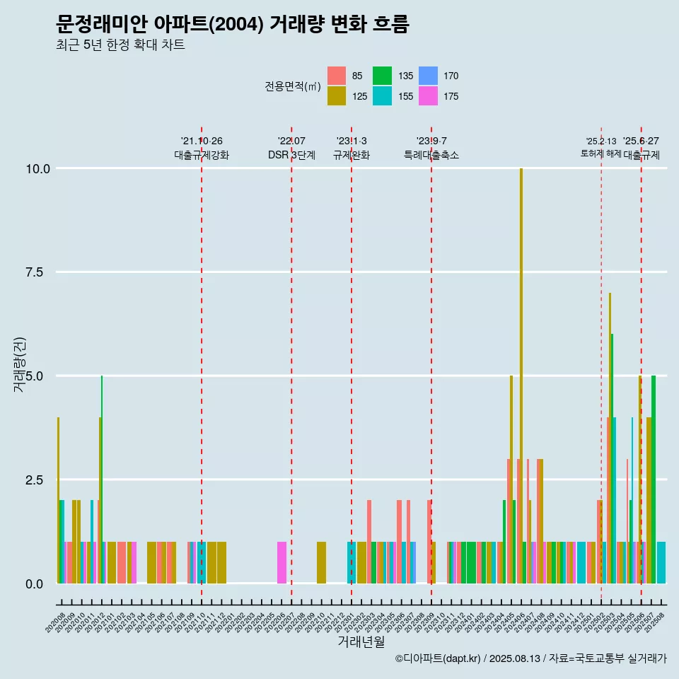 문정래미안 아파트(2004) 거래량 변화 흐름