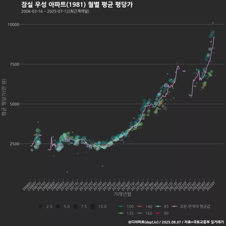 잠실 우성 아파트(1981) 월별 평균 평당가